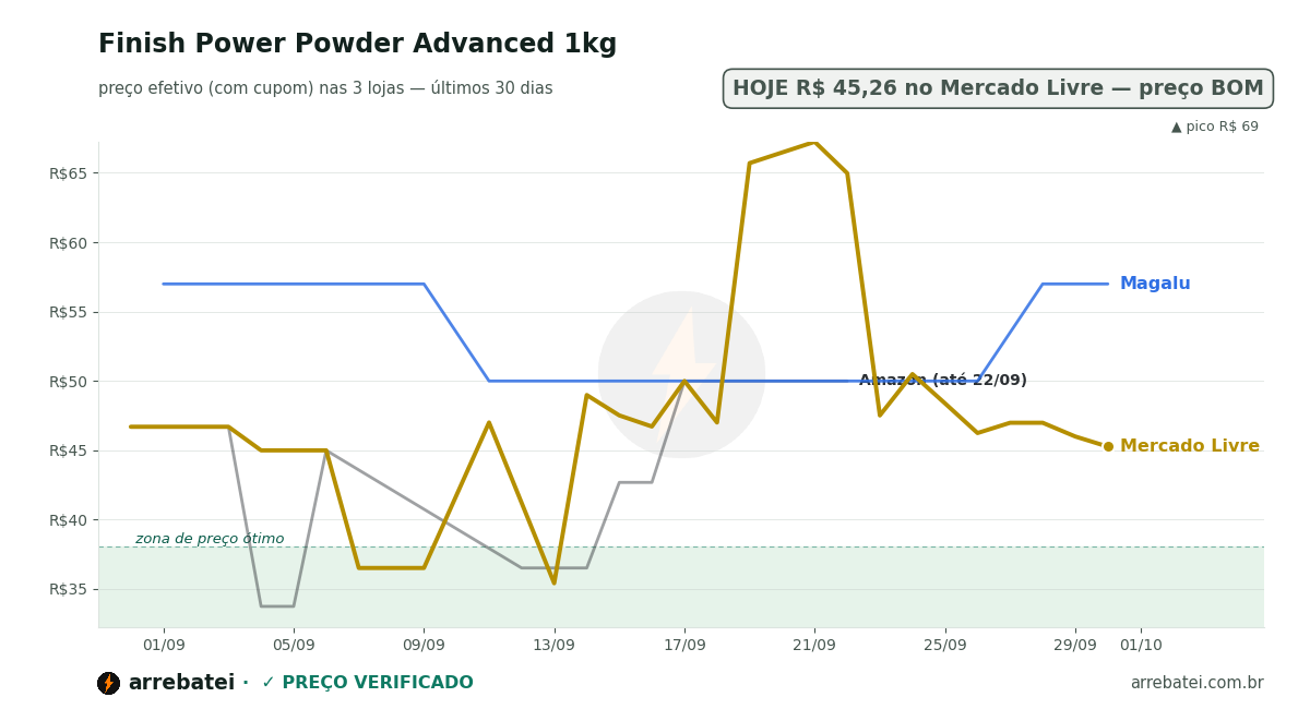 Histórico de preços Finish Power Powder Advanced 1kg