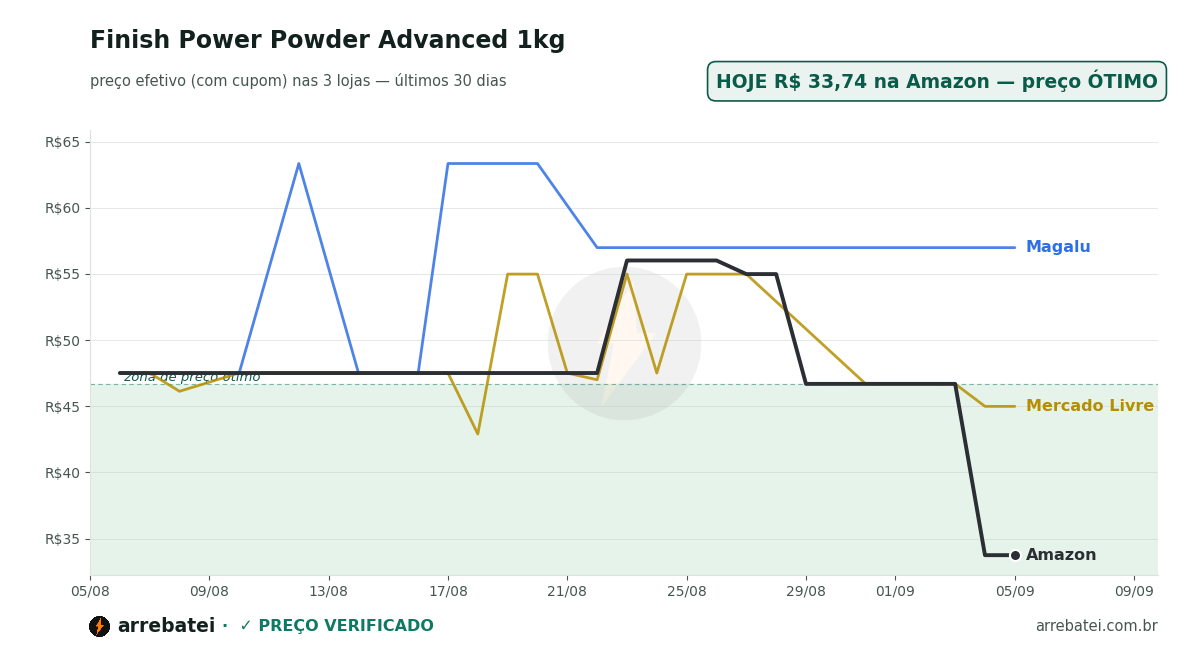Histórico de preços Finish Power Powder Advanced 1kg