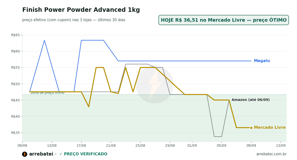 Histórico de preços Finish Power Powder Advanced 1kg