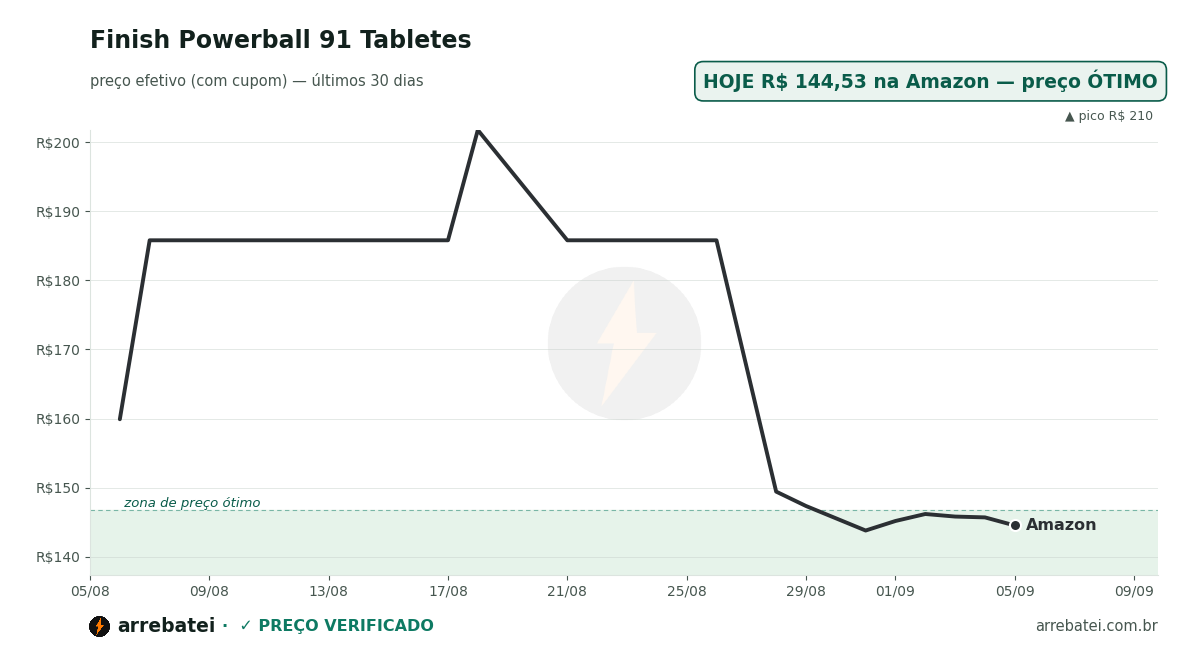 Histórico de preços Finish Powerball 91 Tabletes