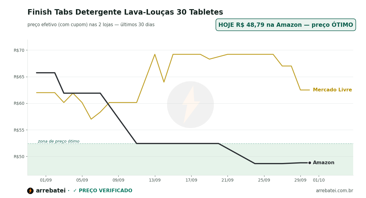 Histórico de preços Finish Tabs Detergente Lava-Louças 30 Tabletes