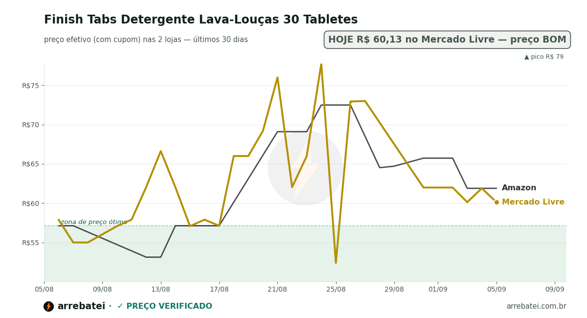 Histórico de preços Finish Tabs Detergente Lava-Louças 30 Tabletes