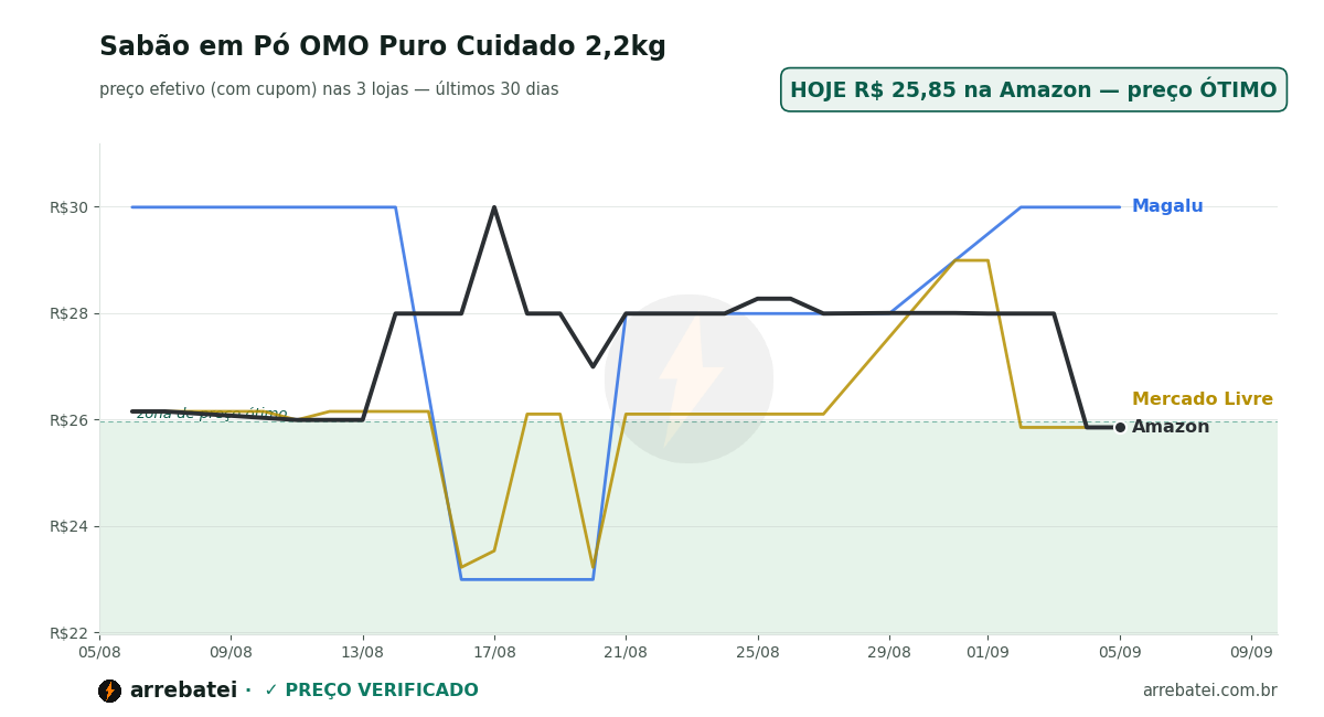 Histórico de preços Sabão em Pó OMO Puro Cuidado 2,2kg