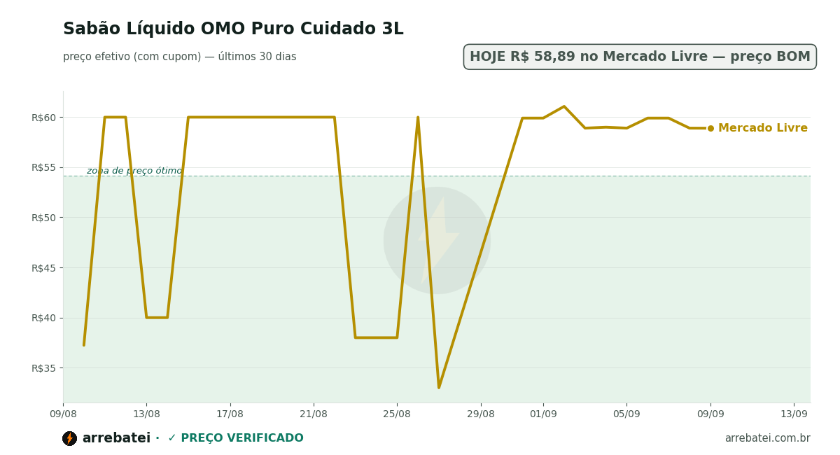 Histórico de preços Sabão Líquido OMO Puro Cuidado 3L