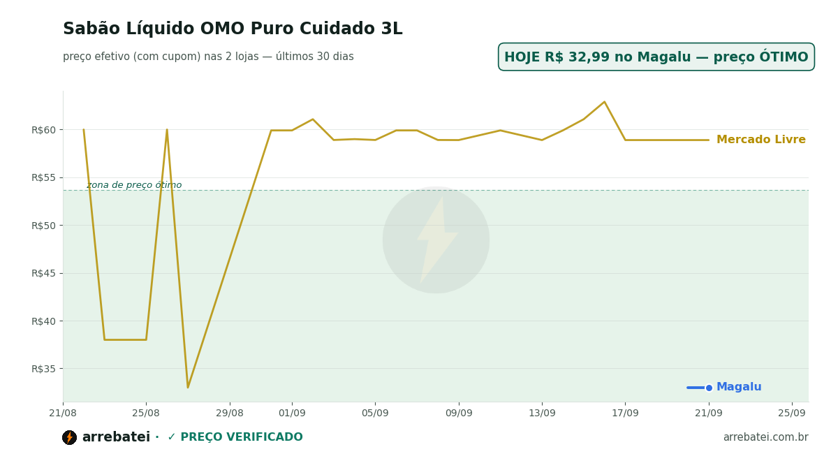 Sabão Líquido OMO Puro Cuidado 3L Histórico de preços Sabão Líquido OMO Puro Cuidado 3L