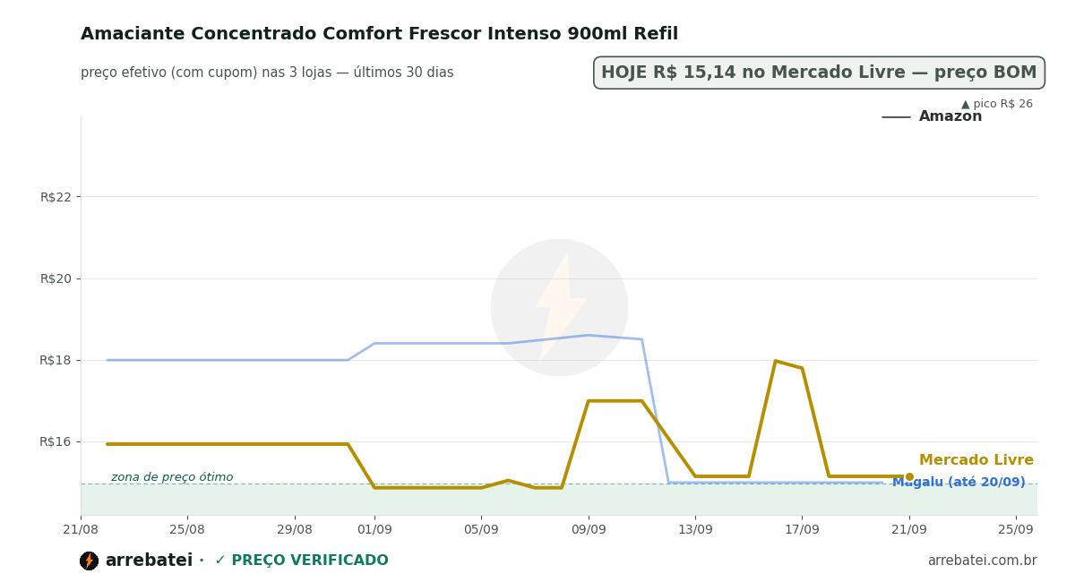 Histórico de preços Amaciante Concentrado Comfort Frescor Intenso 900ml Refil