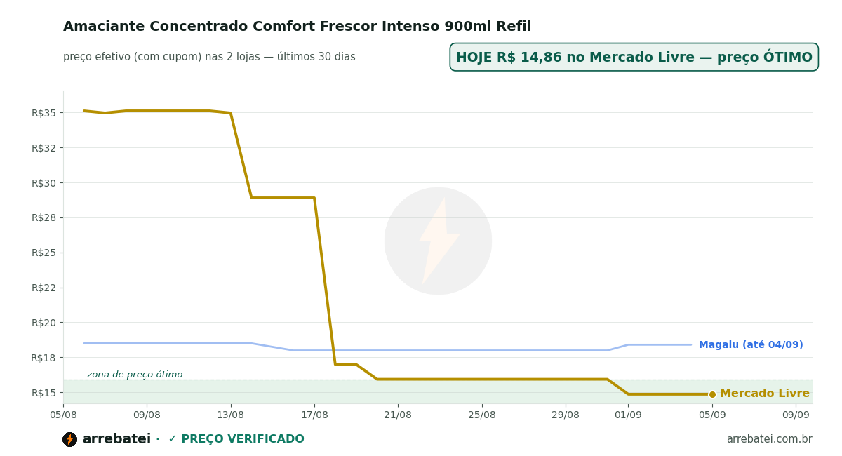 Histórico de preços Amaciante Concentrado Comfort Frescor Intenso 900ml Refil
