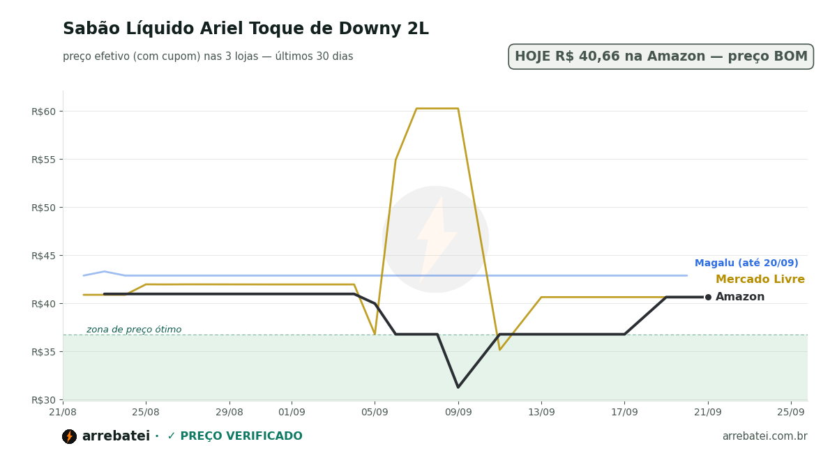 Histórico de preços Sabão Líquido Ariel Toque de Downy 2L