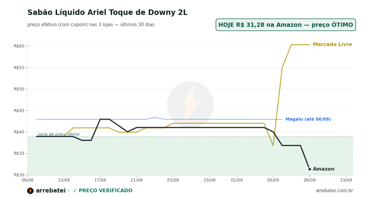 Sabão Líquido Ariel Toque de Downy 2L Histórico de preços Sabão Líquido Ariel Toque de Downy 2L