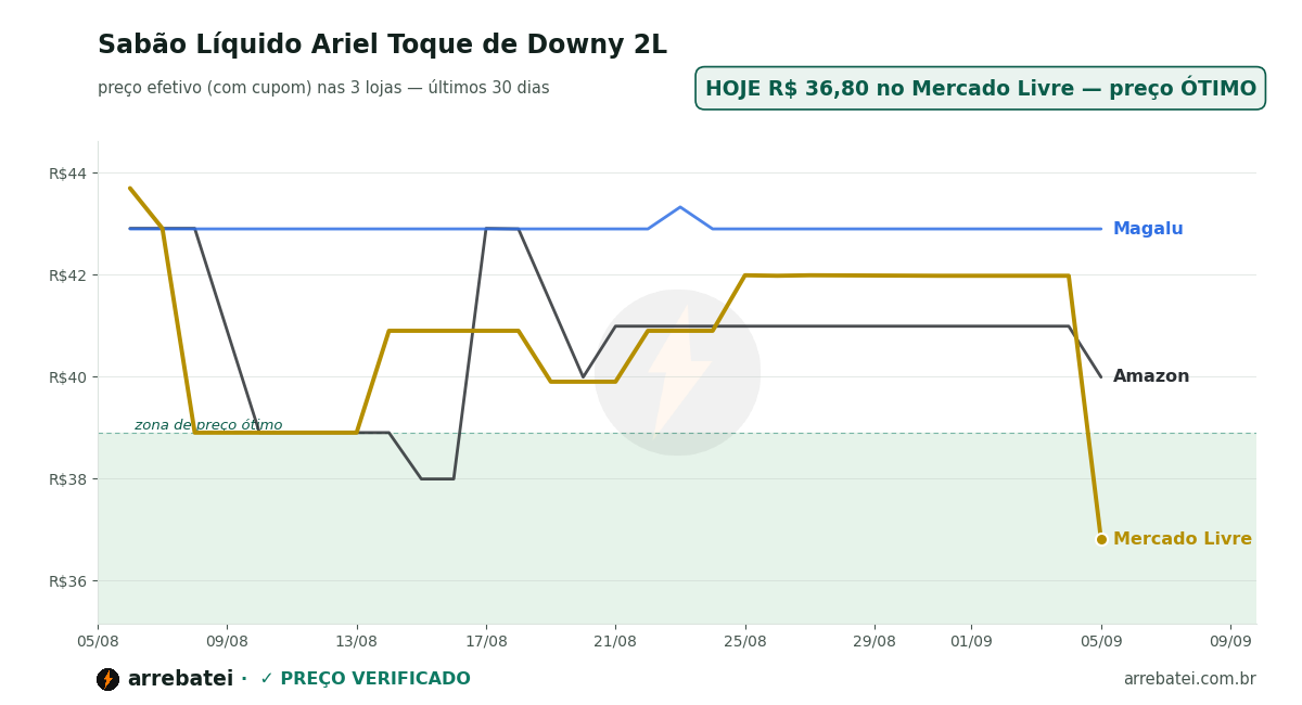 Histórico de preços Sabão Líquido Ariel Toque de Downy 2L