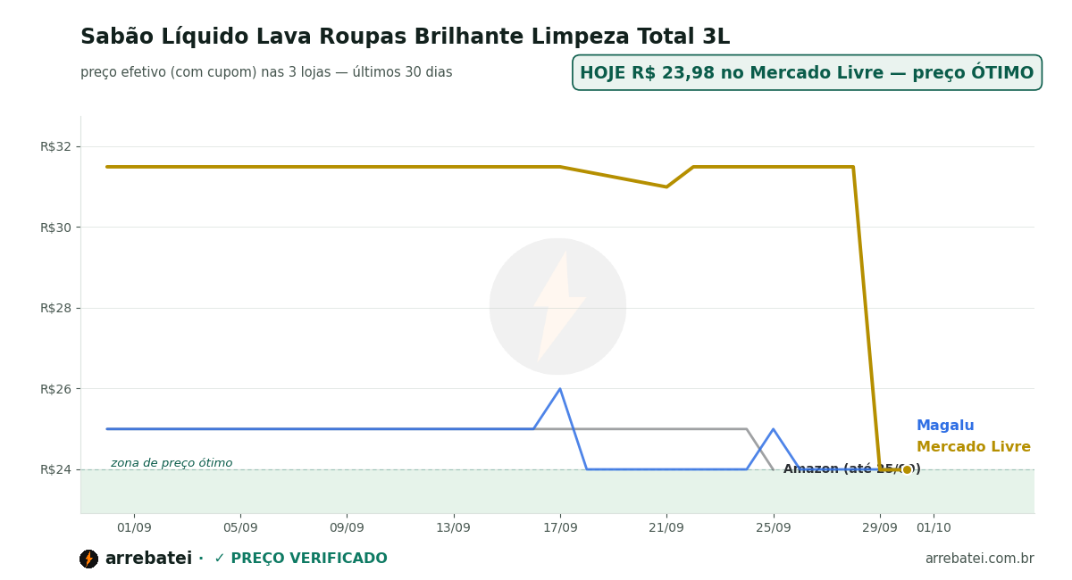 Sabão Líquido Lava Roupas Brilhante Limpeza Total 3L Histórico de preços Sabão Líquido Lava Roupas Brilhante Limpeza Total 3L