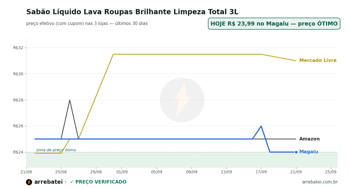 Histórico de preços Sabão Líquido Lava Roupas Brilhante Limpeza Total 3L