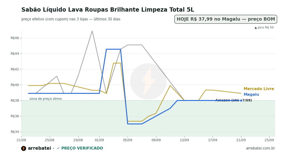 Histórico de preços Sabão Líquido Lava Roupas Brilhante Limpeza Total 5L
