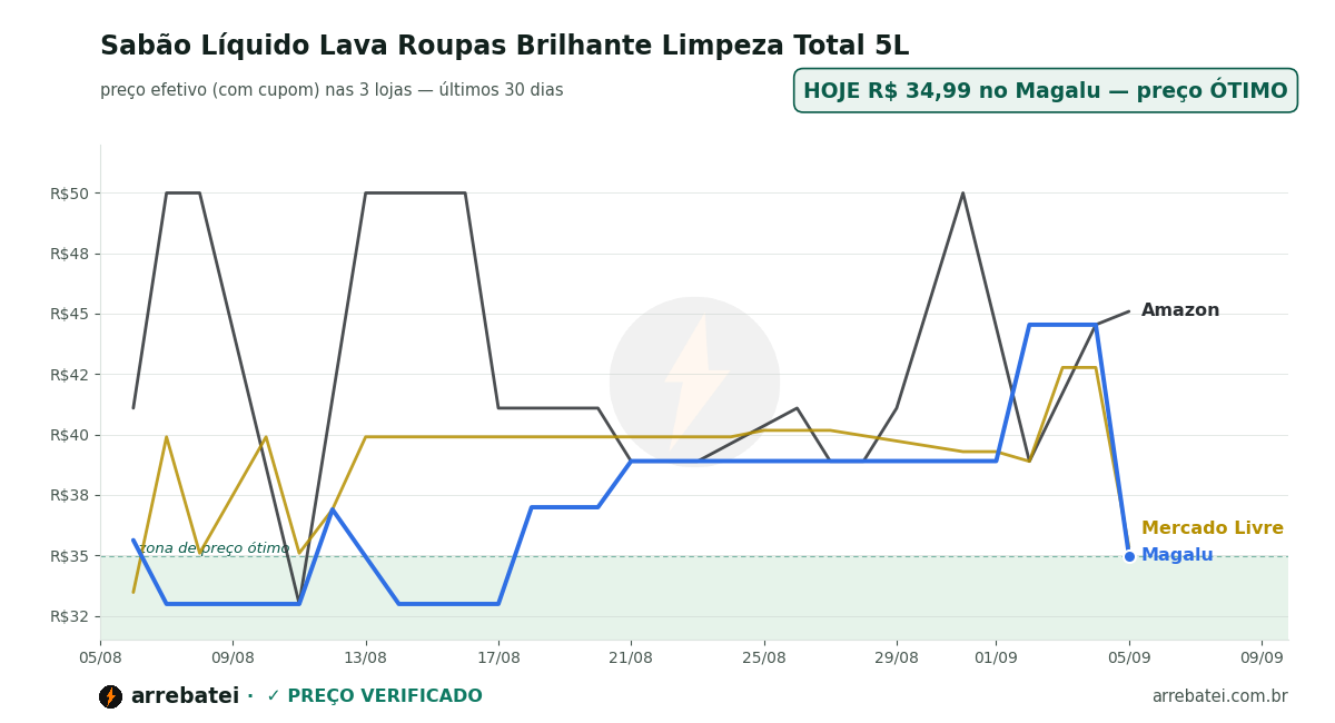 Histórico de preços Sabão Líquido Lava Roupas Brilhante Limpeza Total 5L