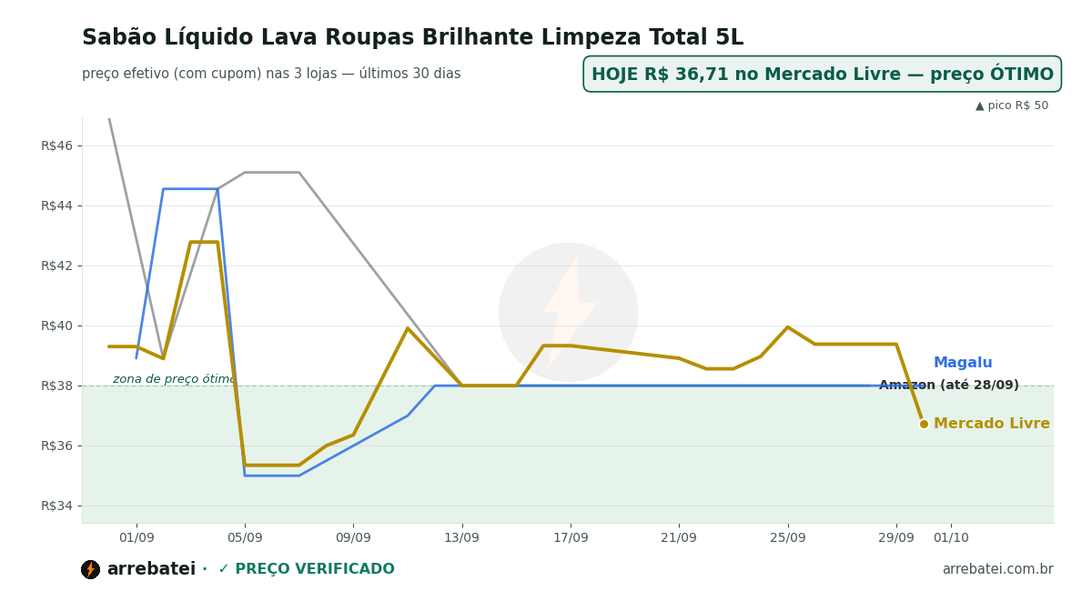 Histórico de preços Sabão Líquido Lava Roupas Brilhante Limpeza Total 5L
