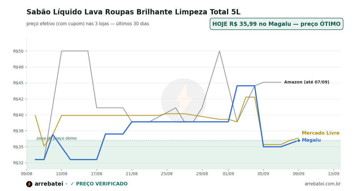 Sabão Líquido Lava Roupas Brilhante Limpeza Total 5L Histórico de preços Sabão Líquido Lava Roupas Brilhante Limpeza Total 5L