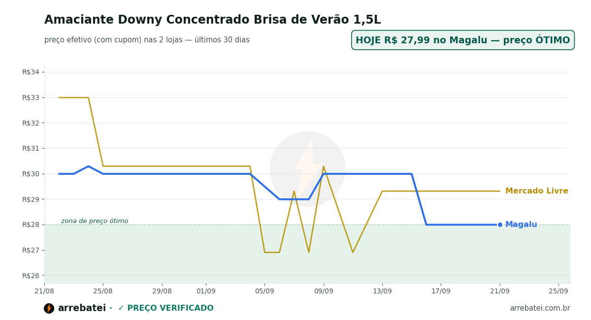 Amaciante Downy Concentrado Brisa de Verão 1,5L Histórico de preços Amaciante Downy Concentrado Brisa de Verão 1,5L