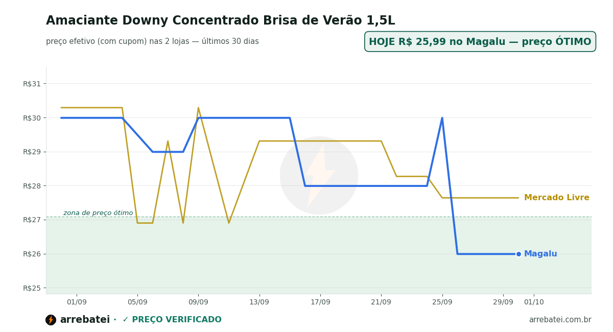 Amaciante Downy Concentrado Brisa de Verão 1,5L Histórico de preços Amaciante Downy Concentrado Brisa de Verão 1,5L