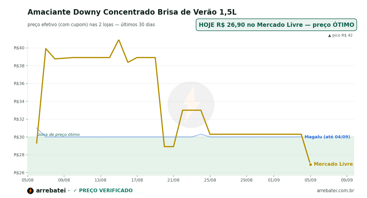 Amaciante Downy Concentrado Brisa de Verão 1,5L Histórico de preços Amaciante Downy Concentrado Brisa de Verão 1,5L