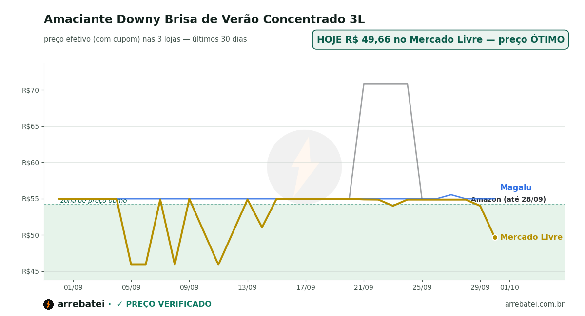 Amaciante Downy Brisa de Verão Concentrado 3L Histórico de preços Amaciante Downy Brisa de Verão Concentrado 3L