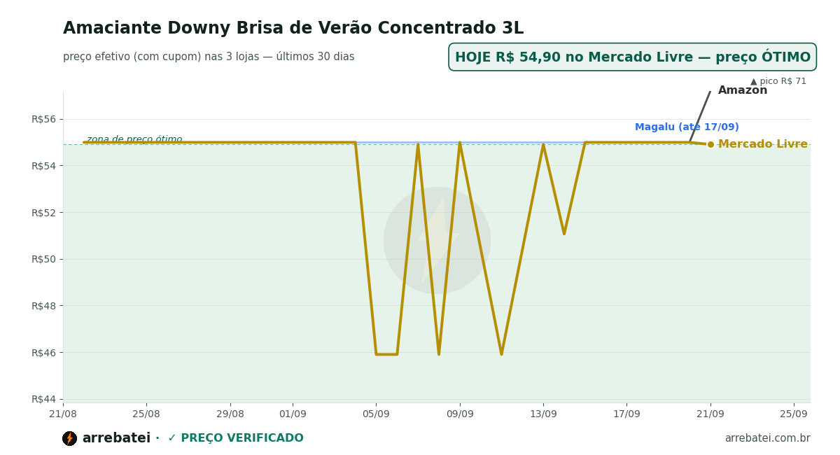 Amaciante Downy Brisa de Verão Concentrado 3L Histórico de preços Amaciante Downy Brisa de Verão Concentrado 3L
