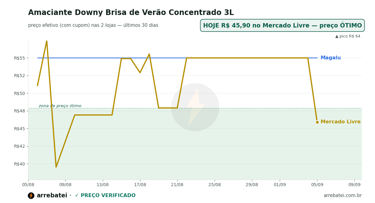 Amaciante Downy Brisa de Verão Concentrado 3L Histórico de preços Amaciante Downy Brisa de Verão Concentrado 3L