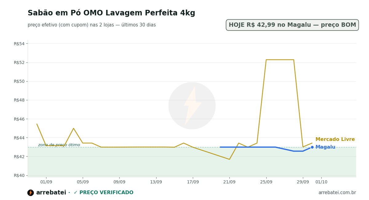 Histórico de preços Sabão em Pó OMO Lavagem Perfeita 4kg