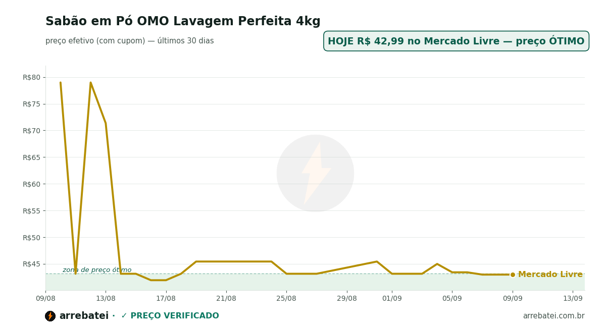 Histórico de preços Sabão em Pó OMO Lavagem Perfeita 4kg