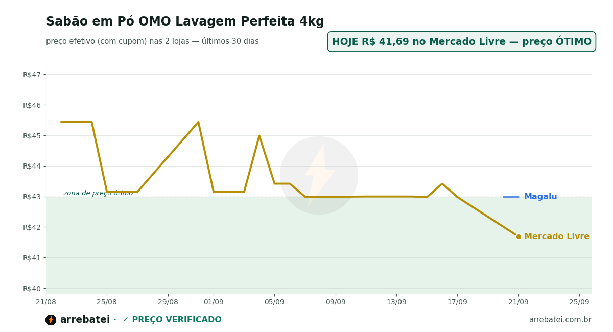Histórico de preços Sabão em Pó OMO Lavagem Perfeita 4kg