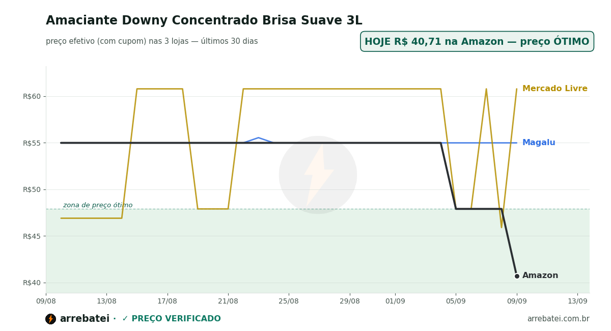 Histórico de preços Amaciante Downy Concentrado Brisa Suave 3L