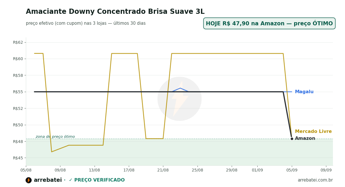 Amaciante Downy Concentrado Brisa Suave 3L Histórico de preços Amaciante Downy Concentrado Brisa Suave 3L