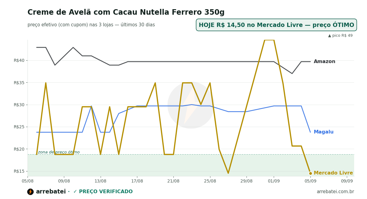 Histórico de preços Creme de Avelã com Cacau Nutella Ferrero 350g