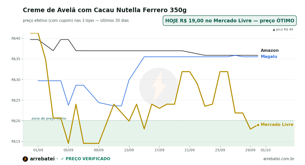 Histórico de preços Creme de Avelã com Cacau Nutella Ferrero 350g