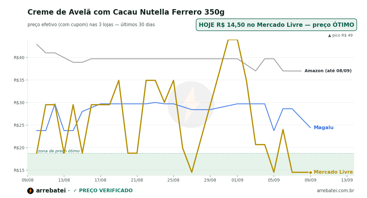 Histórico de preços Creme de Avelã com Cacau Nutella Ferrero 350g