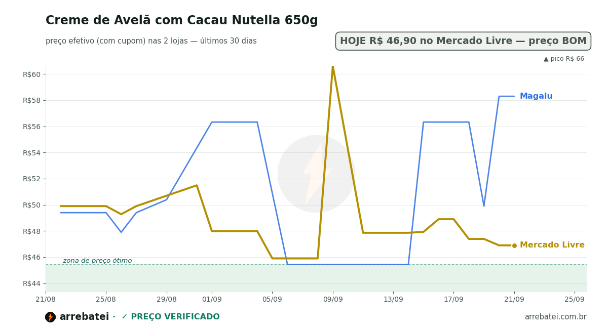 Creme de Avelã com Cacau Nutella 650g Histórico de preços Creme de Avelã com Cacau Nutella 650g