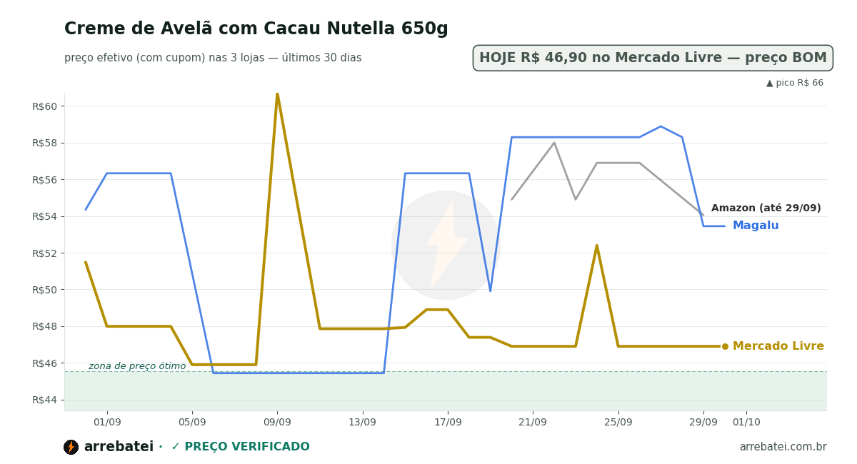 Histórico de preços Creme de Avelã com Cacau Nutella 650g