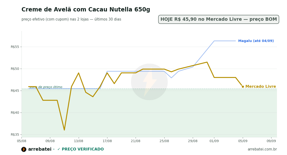 Histórico de preços Creme de Avelã com Cacau Nutella 650g