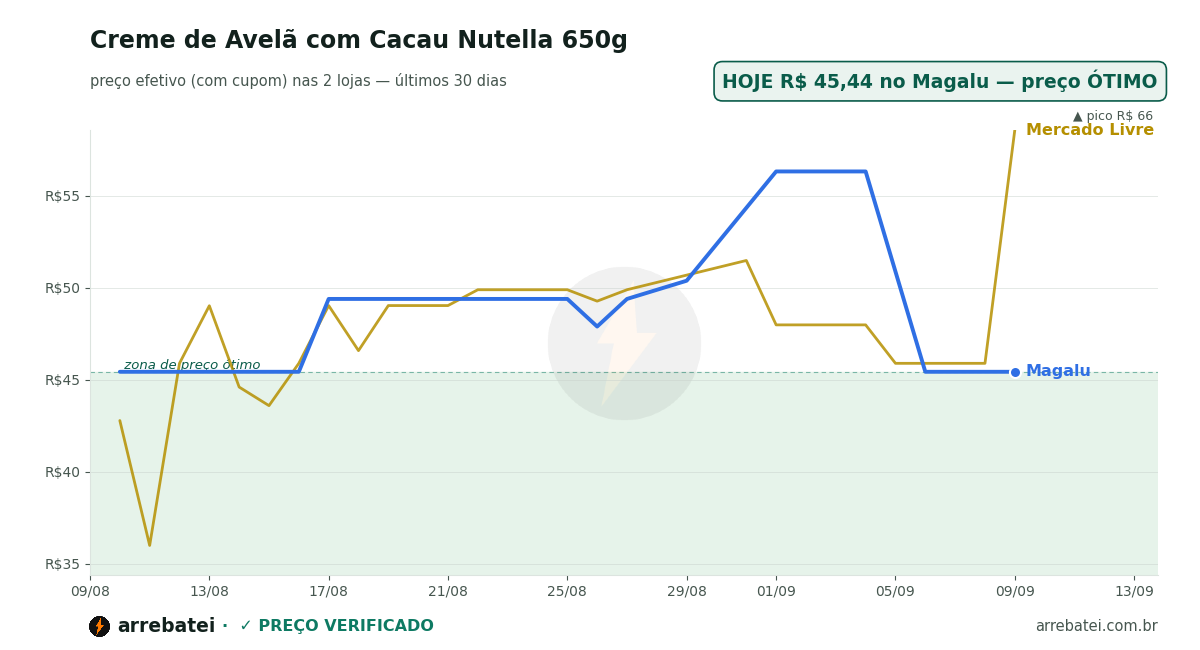 Histórico de preços Creme de Avelã com Cacau Nutella 650g