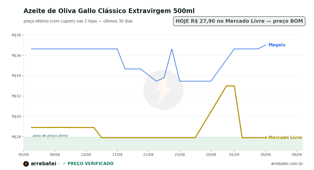 Histórico de preços Azeite de Oliva Gallo Clássico Extravirgem 500ml