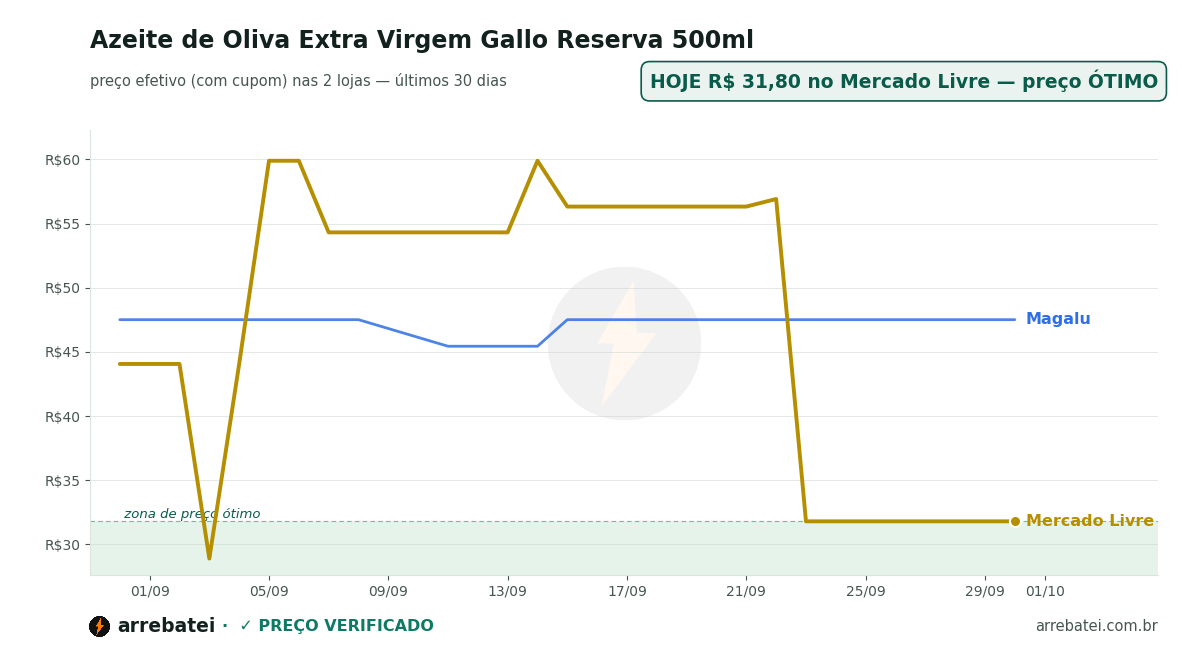 Histórico de preços Azeite de Oliva Extra Virgem Gallo Reserva 500ml
