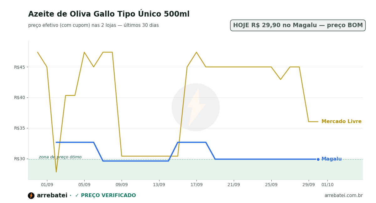 Histórico de preços Azeite de Oliva Gallo Tipo Único 500ml
