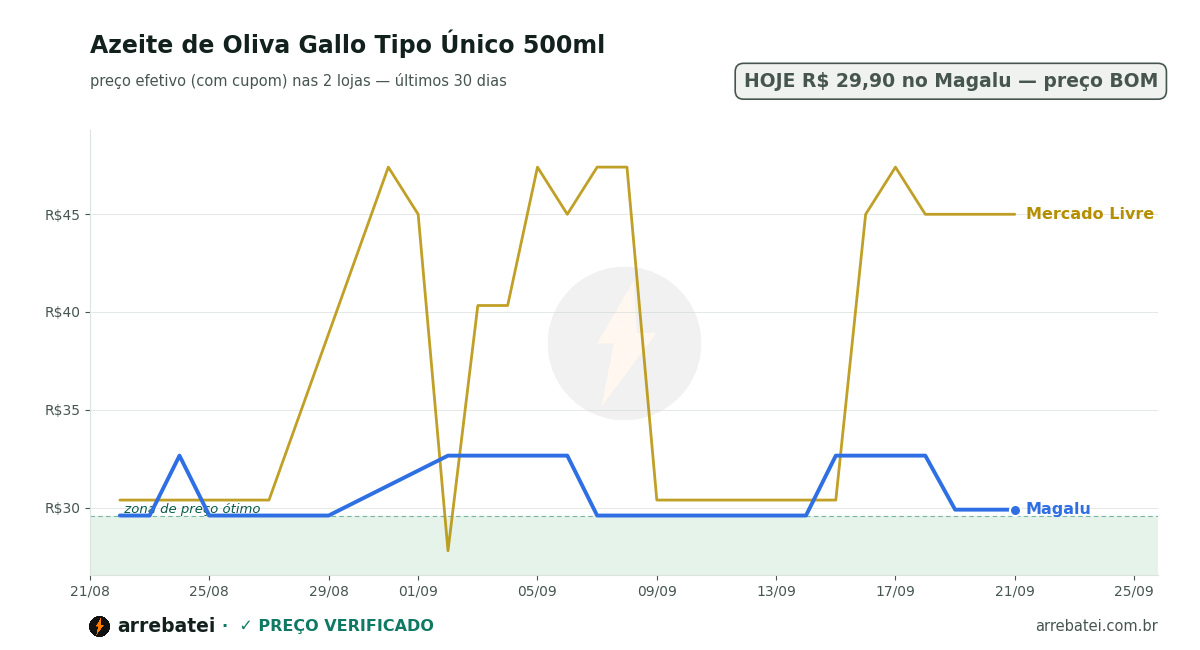 Histórico de preços Azeite de Oliva Gallo Tipo Único 500ml