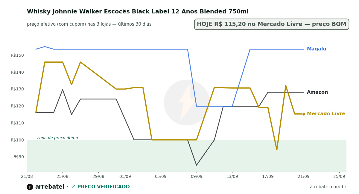 Histórico de preços Whisky Johnnie Walker Escocês Black Label 12 Anos Blended 750ml