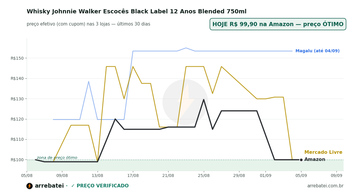 Histórico de preços Whisky Johnnie Walker Escocês Black Label 12 Anos Blended 750ml