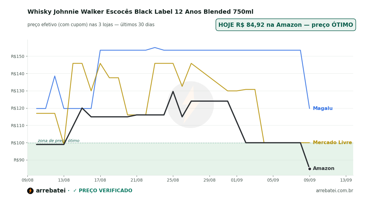 Histórico de preços Whisky Johnnie Walker Escocês Black Label 12 Anos Blended 750ml