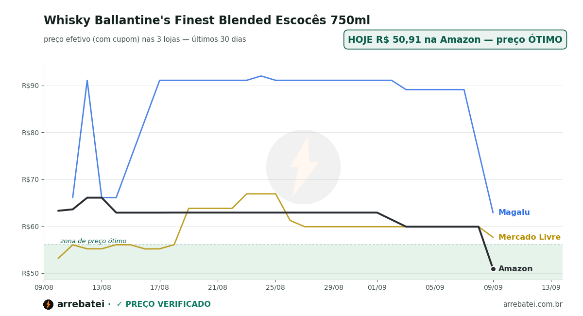 Histórico de preços Whisky Ballantine's Finest Blended Escocês 750ml