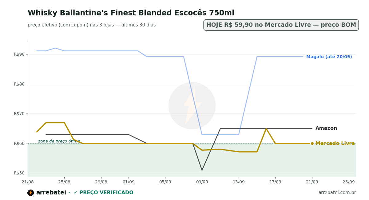 Histórico de preços Whisky Ballantine's Finest Blended Escocês 750ml