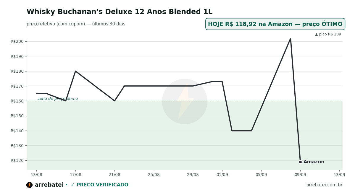Histórico de preços Whisky Buchanan's Deluxe 12 Anos Blended 1L
