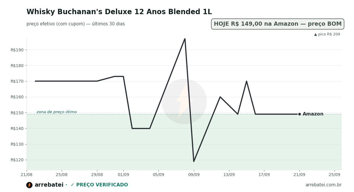 Histórico de preços Whisky Buchanan's Deluxe 12 Anos Blended 1L