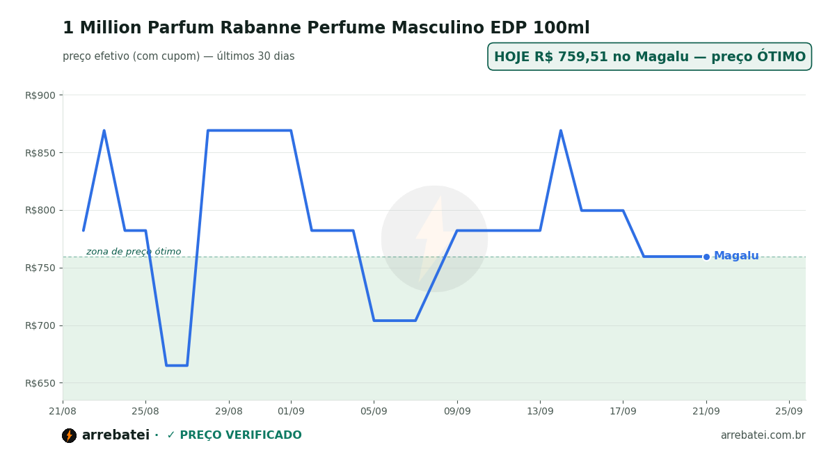Histórico de preços 1 Million Parfum Rabanne Perfume Masculino EDP 100ml